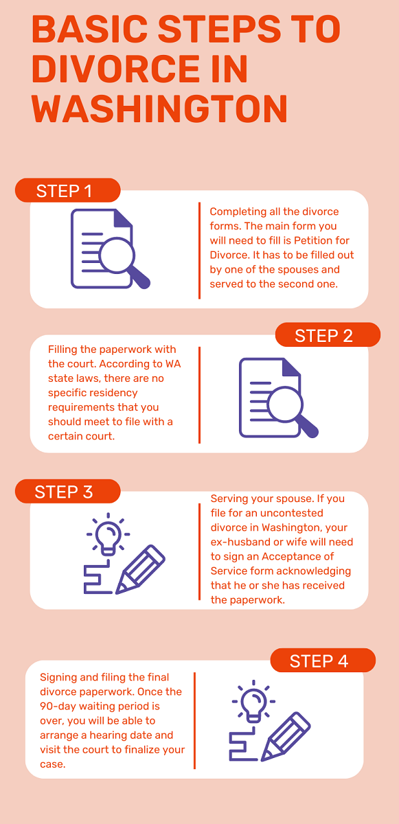 Infographic of Steps For Divorce in WA